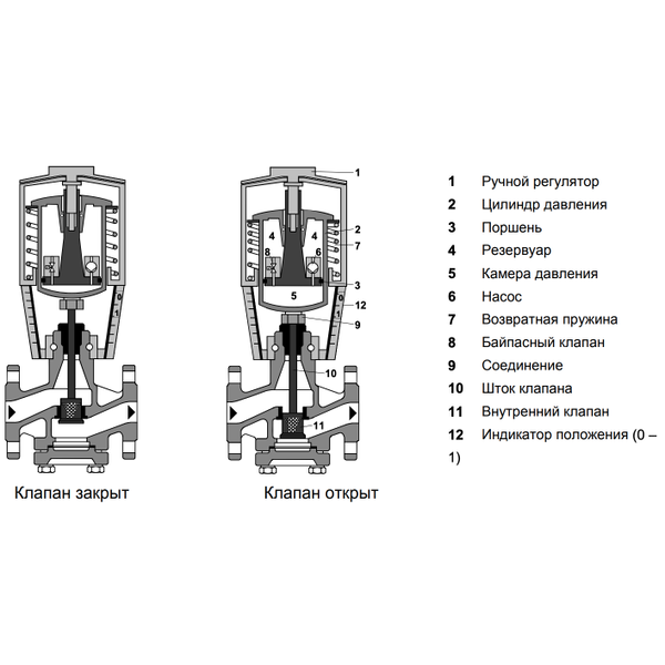 Привод клапана электрогидравлический, 1000 N, 20мм, AC 24 V (SKD60), изображение 8