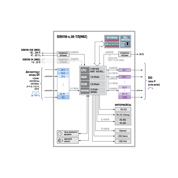 ПЛК110-30-ТЛ [М02] контроллер для диспетчеризации и телемеханики, изображение 2