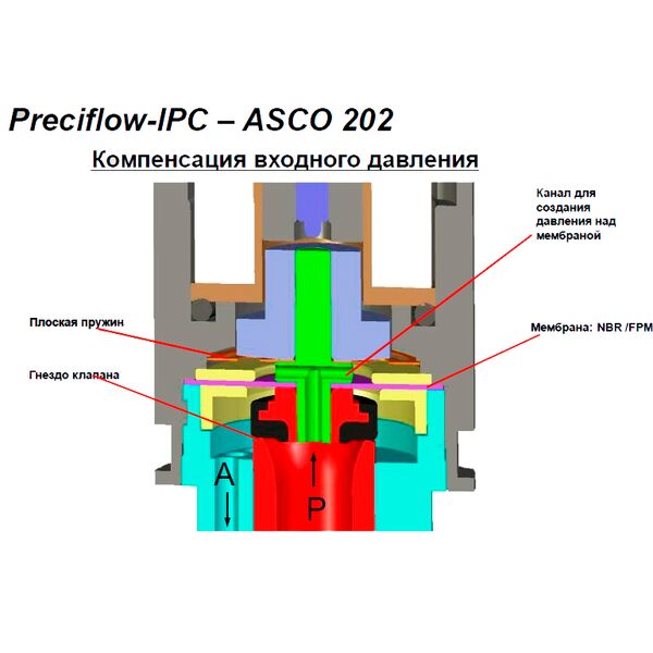 Пропорциональный клапан ASCO Preciflow IPC 202, изображение 3