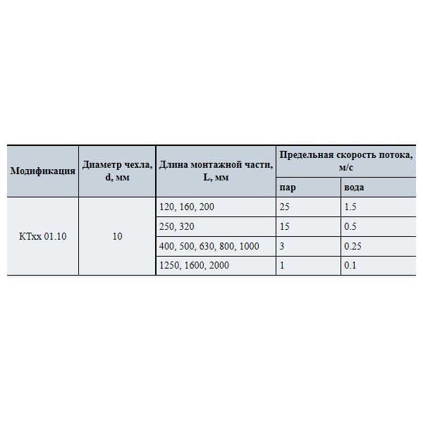 Термоэлектрические преобразователи 01.10; тип КТХА, КТХК, КТНН, КТЖК т, изображение 3