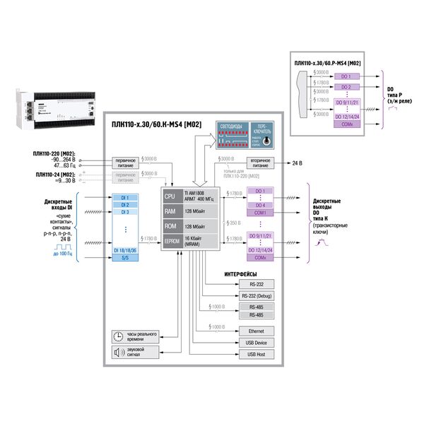 ПЛК110-MS4 [M02] контроллер c исполнительной средой MasterSCADA 4D, изображение 2